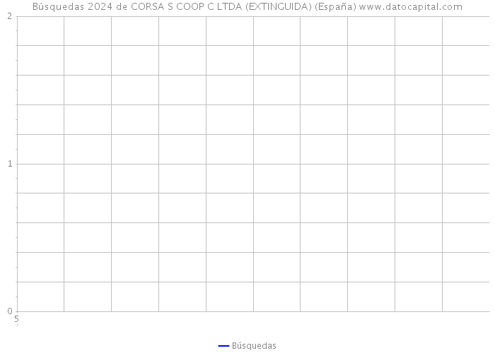 Búsquedas 2024 de CORSA S COOP C LTDA (EXTINGUIDA) (España) 