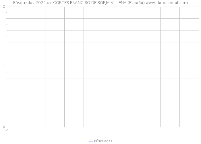 Búsquedas 2024 de CORTES FRANCISO DE BORJA VILLENA (España) 