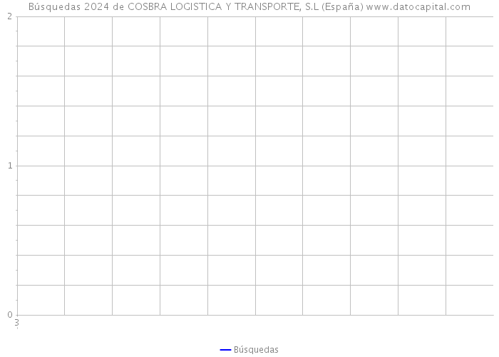 Búsquedas 2024 de COSBRA LOGISTICA Y TRANSPORTE, S.L (España) 