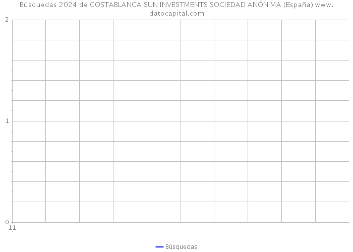 Búsquedas 2024 de COSTABLANCA SUN INVESTMENTS SOCIEDAD ANÓNIMA (España) 