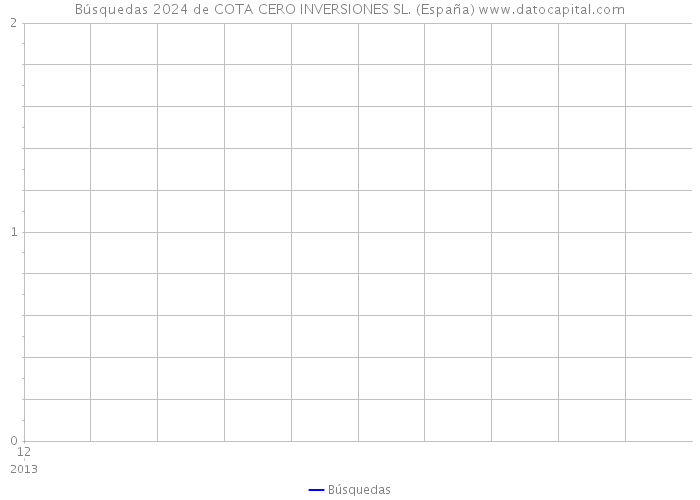Búsquedas 2024 de COTA CERO INVERSIONES SL. (España) 