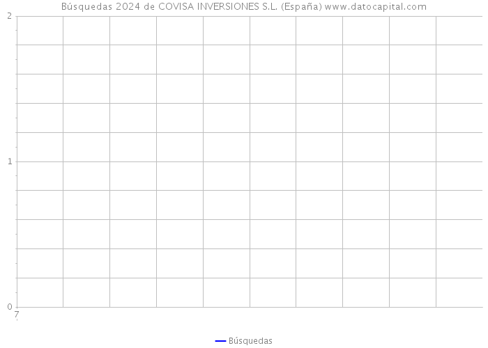 Búsquedas 2024 de COVISA INVERSIONES S.L. (España) 