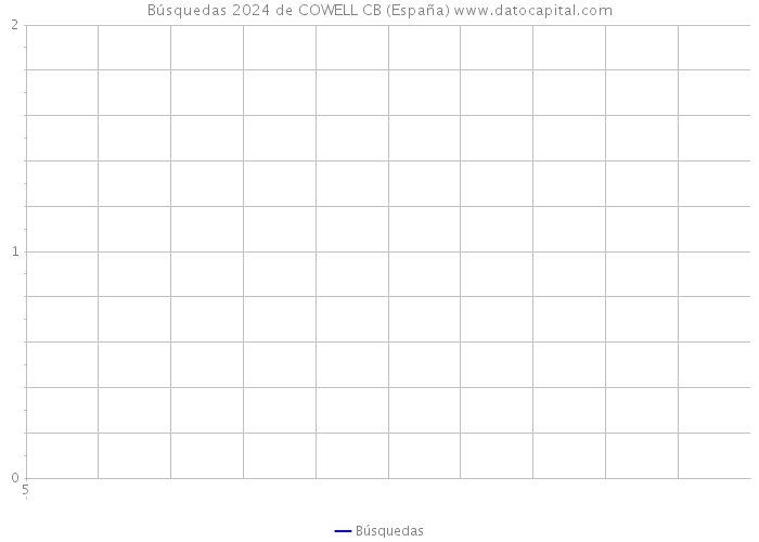 Búsquedas 2024 de COWELL CB (España) 