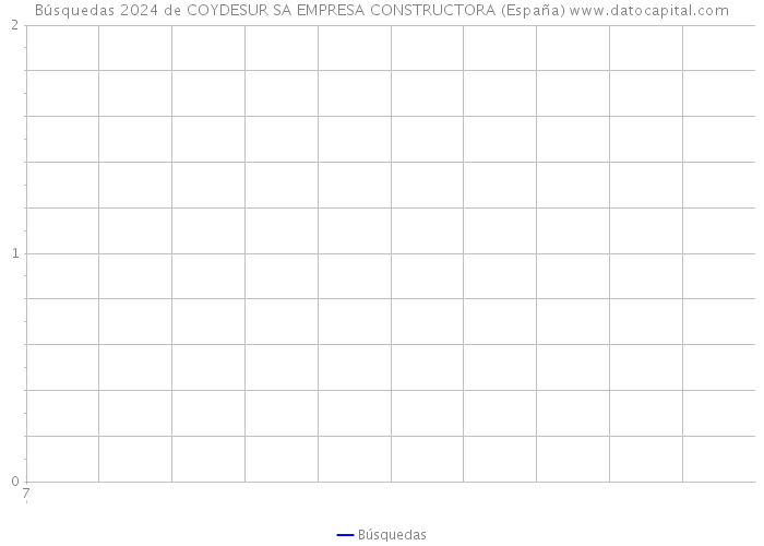 Búsquedas 2024 de COYDESUR SA EMPRESA CONSTRUCTORA (España) 