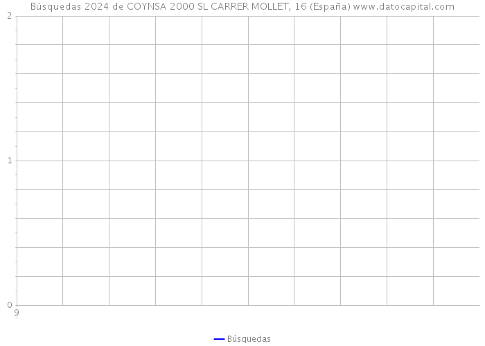 Búsquedas 2024 de COYNSA 2000 SL CARRER MOLLET, 16 (España) 