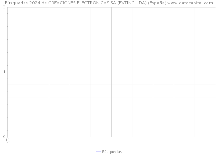 Búsquedas 2024 de CREACIONES ELECTRONICAS SA (EXTINGUIDA) (España) 