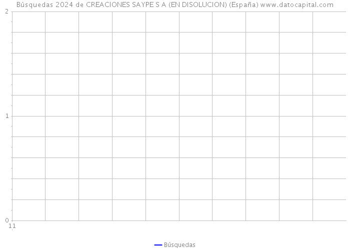 Búsquedas 2024 de CREACIONES SAYPE S A (EN DISOLUCION) (España) 