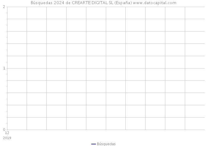 Búsquedas 2024 de CREARTE DIGITAL SL (España) 