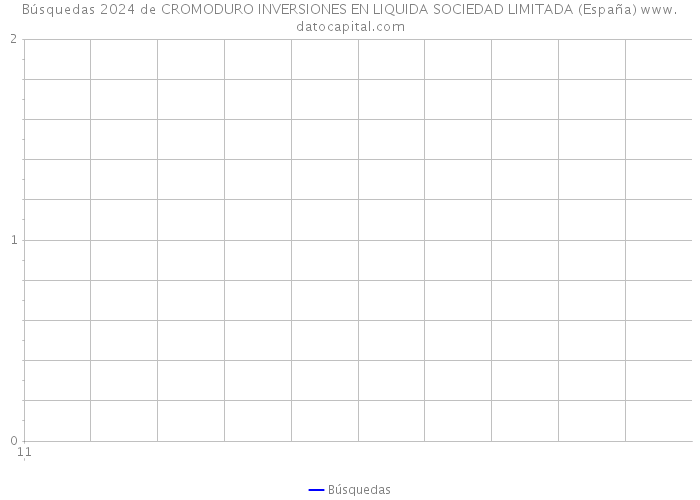 Búsquedas 2024 de CROMODURO INVERSIONES EN LIQUIDA SOCIEDAD LIMITADA (España) 