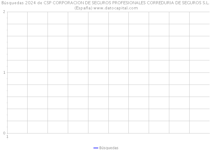 Búsquedas 2024 de CSP CORPORACION DE SEGUROS PROFESIONALES CORREDURIA DE SEGUROS S.L. (España) 