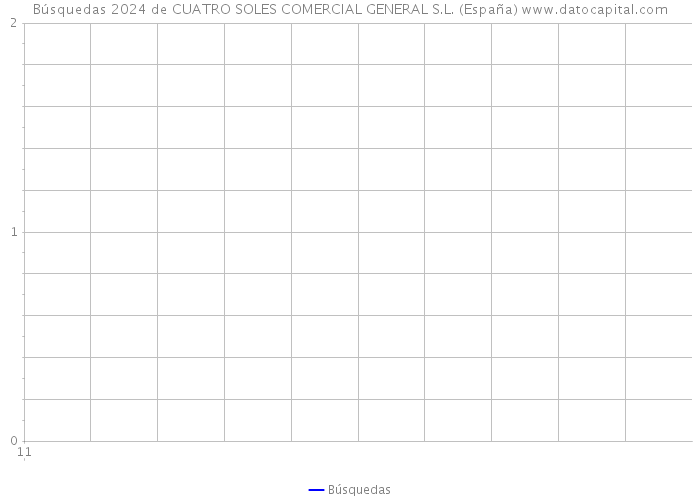 Búsquedas 2024 de CUATRO SOLES COMERCIAL GENERAL S.L. (España) 