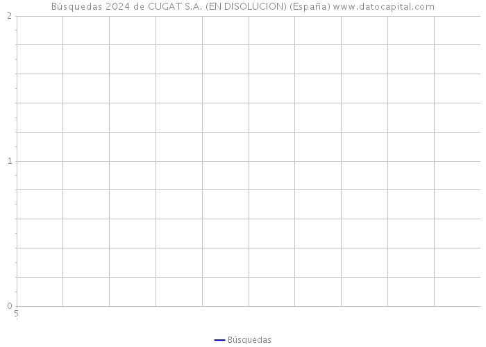 Búsquedas 2024 de CUGAT S.A. (EN DISOLUCION) (España) 