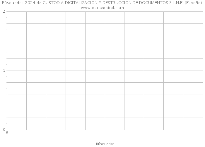 Búsquedas 2024 de CUSTODIA DIGITALIZACION Y DESTRUCCION DE DOCUMENTOS S.L.N.E. (España) 