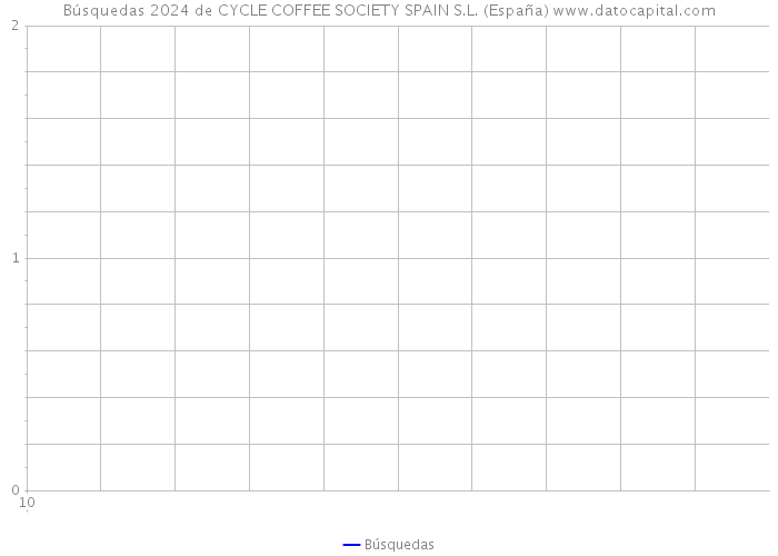 Búsquedas 2024 de CYCLE COFFEE SOCIETY SPAIN S.L. (España) 
