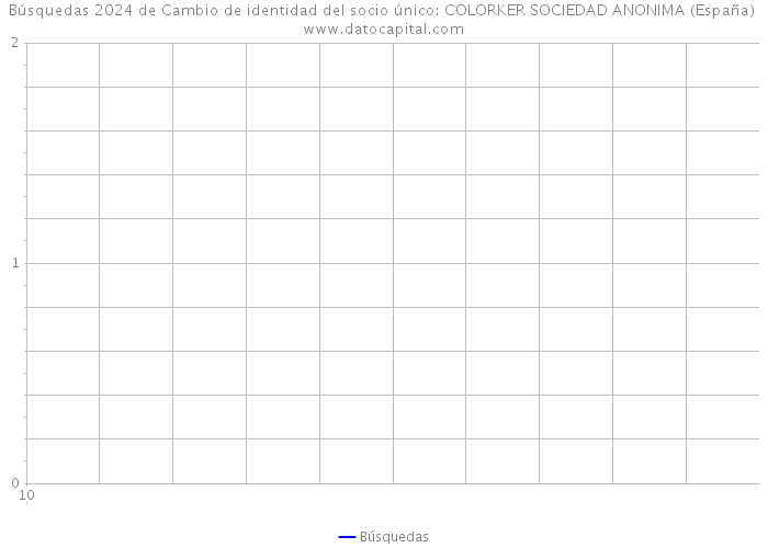 Búsquedas 2024 de Cambio de identidad del socio único: COLORKER SOCIEDAD ANONIMA (España) 