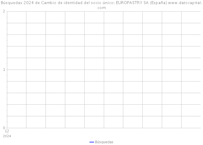 Búsquedas 2024 de Cambio de identidad del socio único: EUROPASTRY SA (España) 