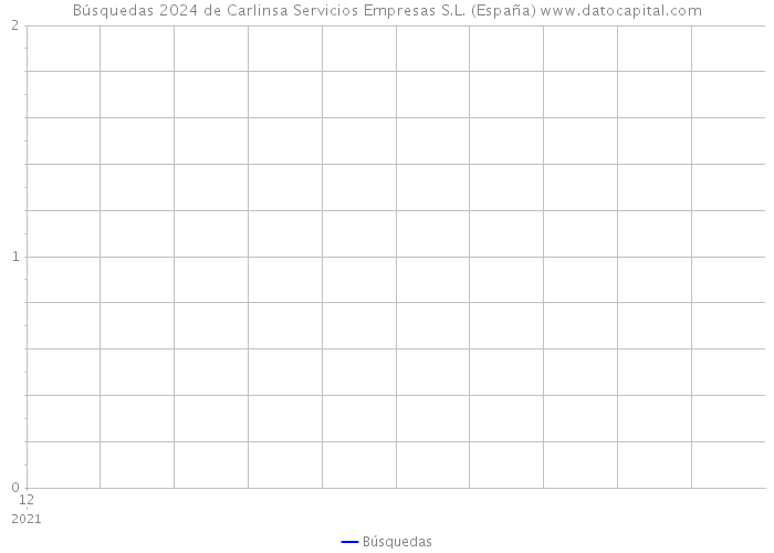 Búsquedas 2024 de Carlinsa Servicios Empresas S.L. (España) 