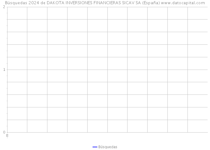 Búsquedas 2024 de DAKOTA INVERSIONES FINANCIERAS SICAV SA (España) 