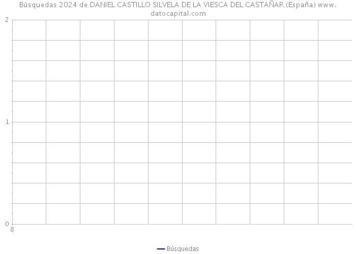 Búsquedas 2024 de DANIEL CASTILLO SILVELA DE LA VIESCA DEL CASTAÑAR (España) 