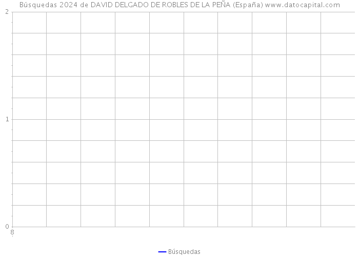 Búsquedas 2024 de DAVID DELGADO DE ROBLES DE LA PEÑA (España) 