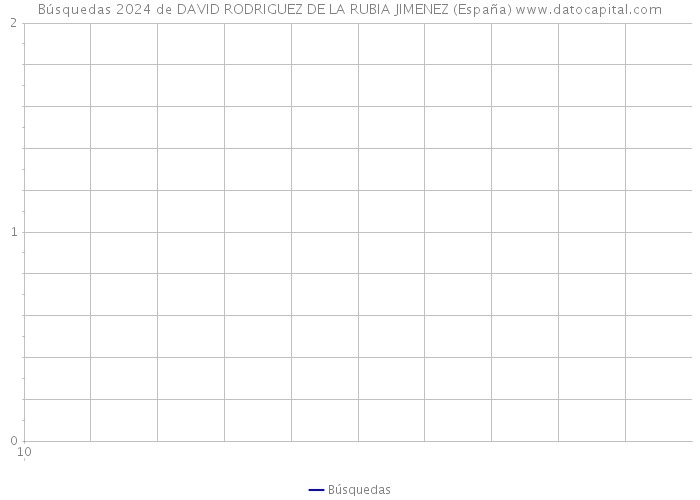 Búsquedas 2024 de DAVID RODRIGUEZ DE LA RUBIA JIMENEZ (España) 