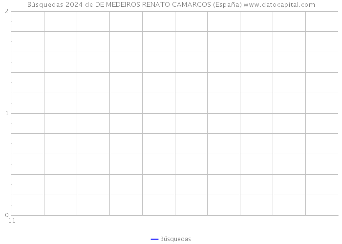 Búsquedas 2024 de DE MEDEIROS RENATO CAMARGOS (España) 