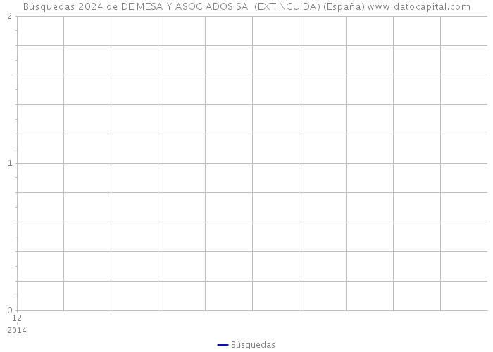 Búsquedas 2024 de DE MESA Y ASOCIADOS SA (EXTINGUIDA) (España) 