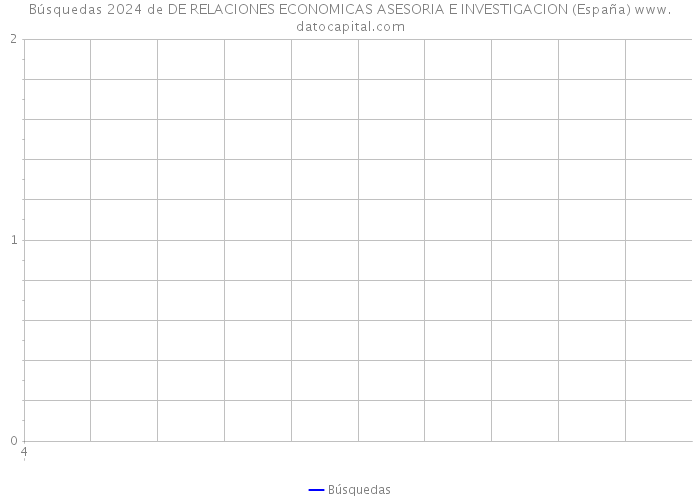 Búsquedas 2024 de DE RELACIONES ECONOMICAS ASESORIA E INVESTIGACION (España) 