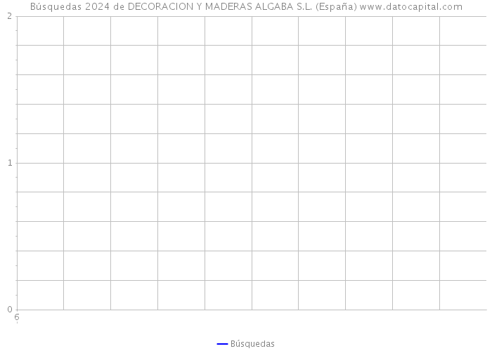 Búsquedas 2024 de DECORACION Y MADERAS ALGABA S.L. (España) 