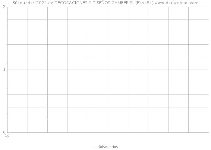 Búsquedas 2024 de DECORACIONES Y DISEÑOS CAMBER SL (España) 