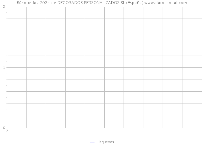 Búsquedas 2024 de DECORADOS PERSONALIZADOS SL (España) 