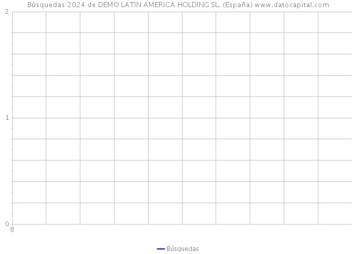 Búsquedas 2024 de DEMO LATIN AMERICA HOLDING SL. (España) 