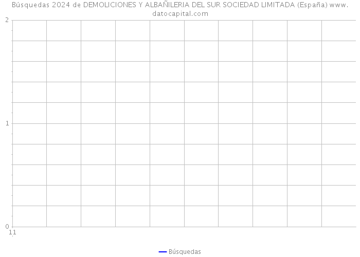 Búsquedas 2024 de DEMOLICIONES Y ALBAÑILERIA DEL SUR SOCIEDAD LIMITADA (España) 
