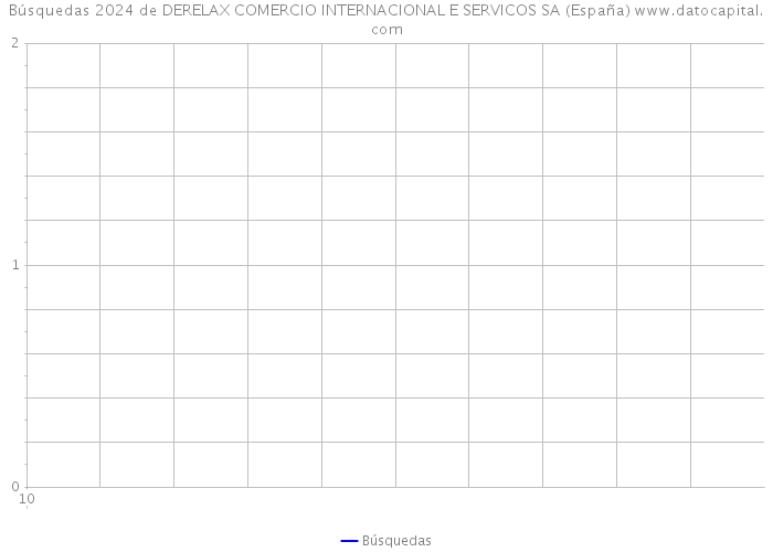 Búsquedas 2024 de DERELAX COMERCIO INTERNACIONAL E SERVICOS SA (España) 