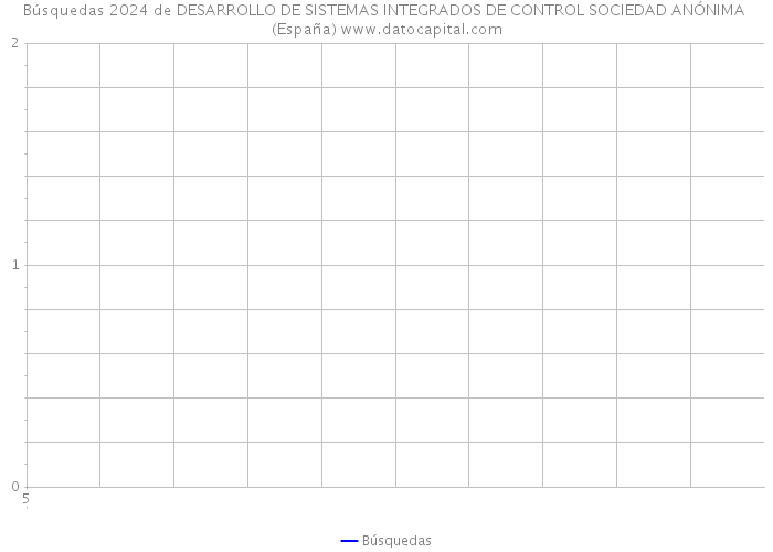 Búsquedas 2024 de DESARROLLO DE SISTEMAS INTEGRADOS DE CONTROL SOCIEDAD ANÓNIMA (España) 