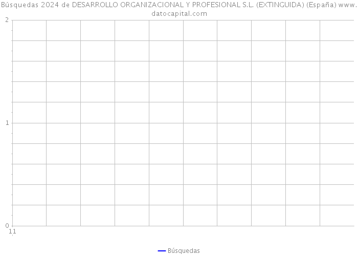 Búsquedas 2024 de DESARROLLO ORGANIZACIONAL Y PROFESIONAL S.L. (EXTINGUIDA) (España) 