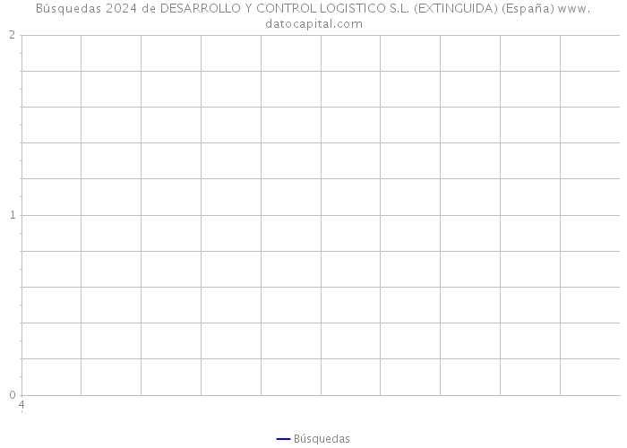 Búsquedas 2024 de DESARROLLO Y CONTROL LOGISTICO S.L. (EXTINGUIDA) (España) 