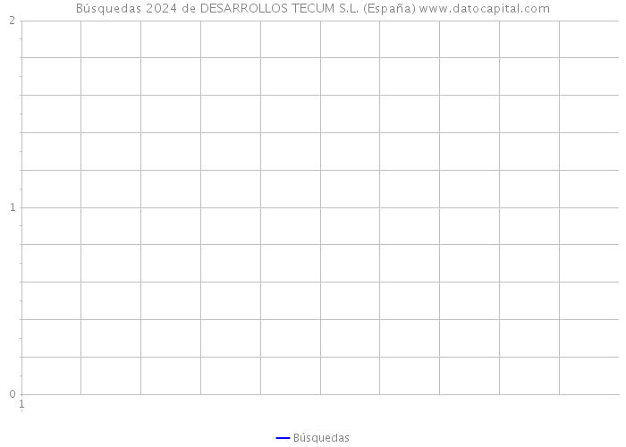 Búsquedas 2024 de DESARROLLOS TECUM S.L. (España) 