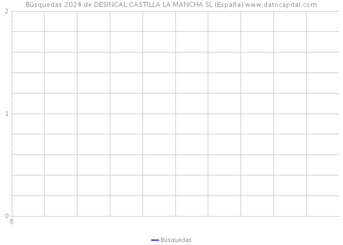 Búsquedas 2024 de DESINCAL CASTILLA LA MANCHA SL (España) 