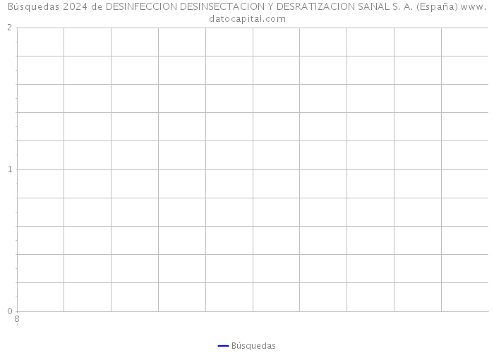 Búsquedas 2024 de DESINFECCION DESINSECTACION Y DESRATIZACION SANAL S. A. (España) 
