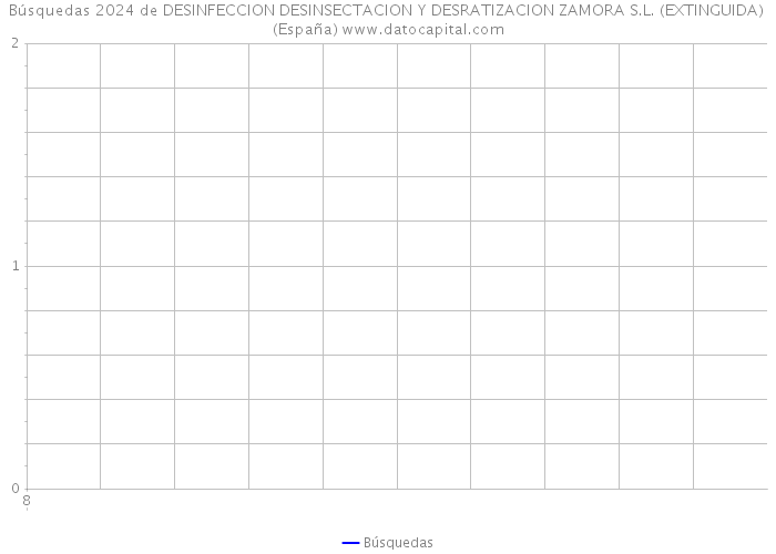 Búsquedas 2024 de DESINFECCION DESINSECTACION Y DESRATIZACION ZAMORA S.L. (EXTINGUIDA) (España) 