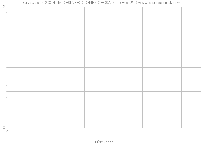 Búsquedas 2024 de DESINFECCIONES CECSA S.L. (España) 