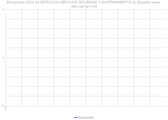 Búsquedas 2024 de DETECCION SERVICIOS SEGURIDAD Y MANTENIMIENTOS SL (España) 
