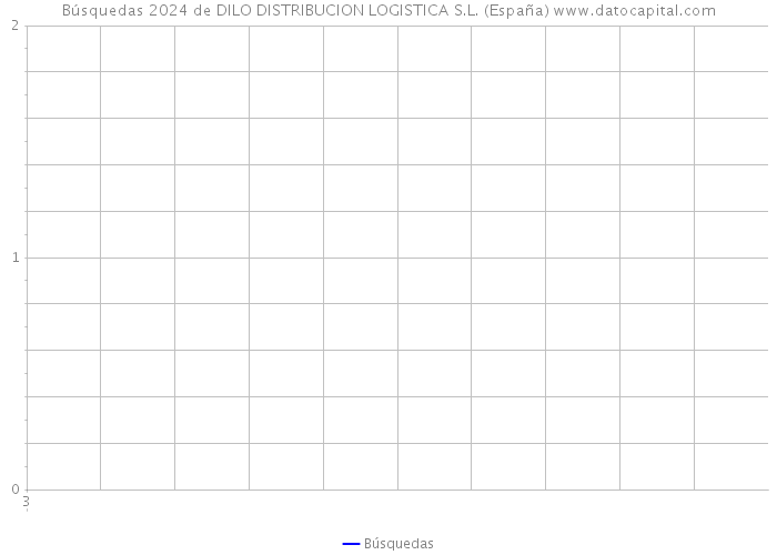 Búsquedas 2024 de DILO DISTRIBUCION LOGISTICA S.L. (España) 