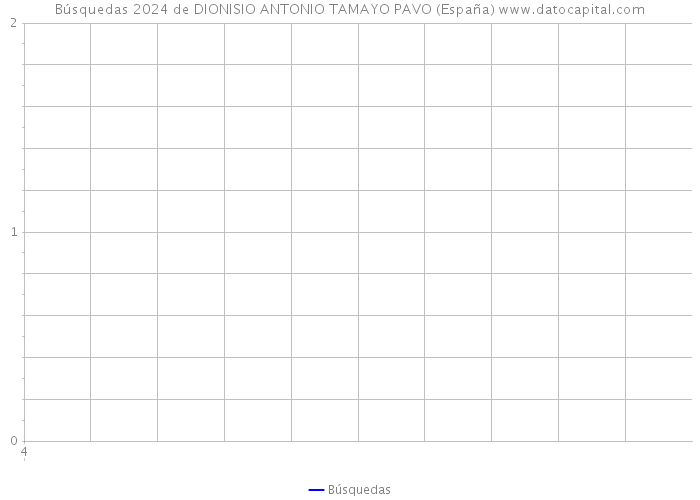 Búsquedas 2024 de DIONISIO ANTONIO TAMAYO PAVO (España) 