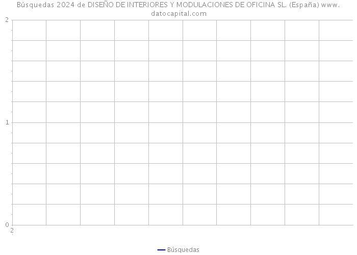 Búsquedas 2024 de DISEÑO DE INTERIORES Y MODULACIONES DE OFICINA SL. (España) 