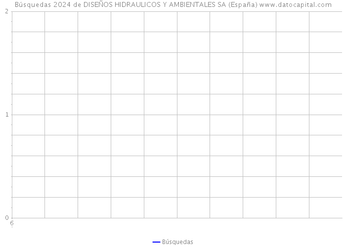 Búsquedas 2024 de DISEÑOS HIDRAULICOS Y AMBIENTALES SA (España) 