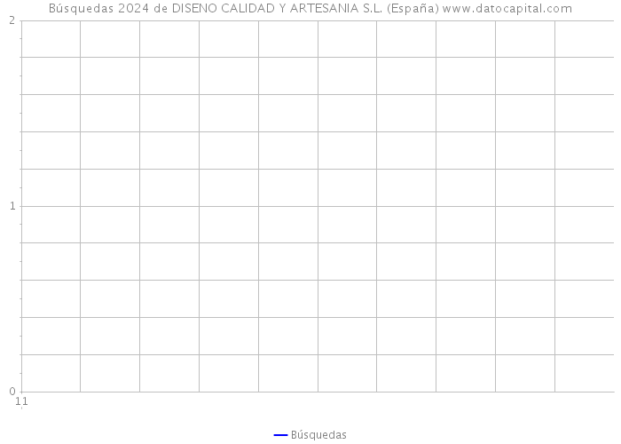 Búsquedas 2024 de DISENO CALIDAD Y ARTESANIA S.L. (España) 