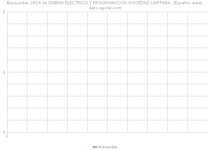 Búsquedas 2024 de DISENO ELECTRICO Y PROGRAMACION SOCIEDAD LIMITADA. (España) 