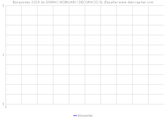 Búsquedas 2024 de DISMAC MOBILIARI I DECORACIO SL (España) 